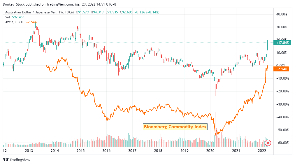 When is the end to the commodity boom?